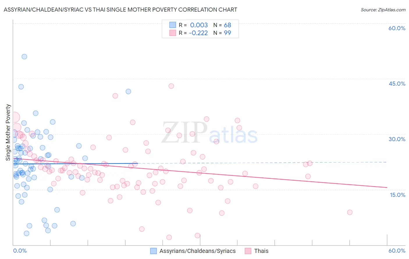 Assyrian/Chaldean/Syriac vs Thai Single Mother Poverty