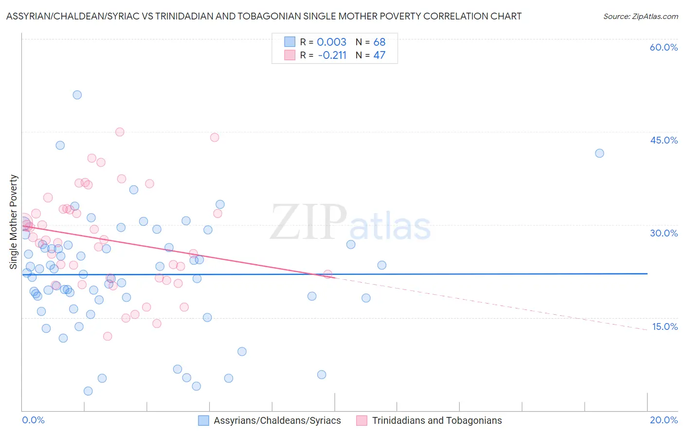 Assyrian/Chaldean/Syriac vs Trinidadian and Tobagonian Single Mother Poverty