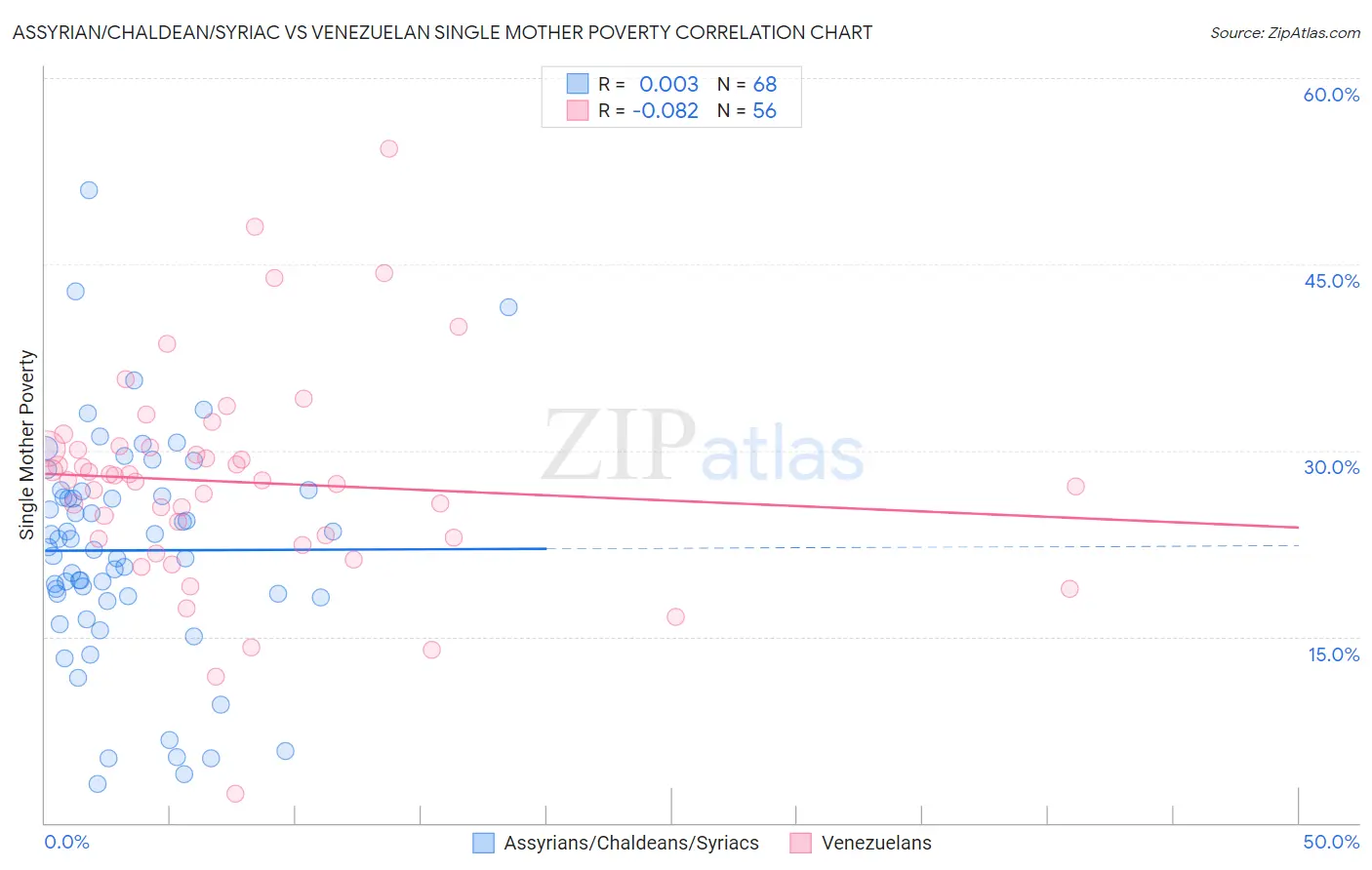 Assyrian/Chaldean/Syriac vs Venezuelan Single Mother Poverty