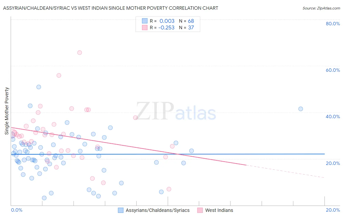 Assyrian/Chaldean/Syriac vs West Indian Single Mother Poverty