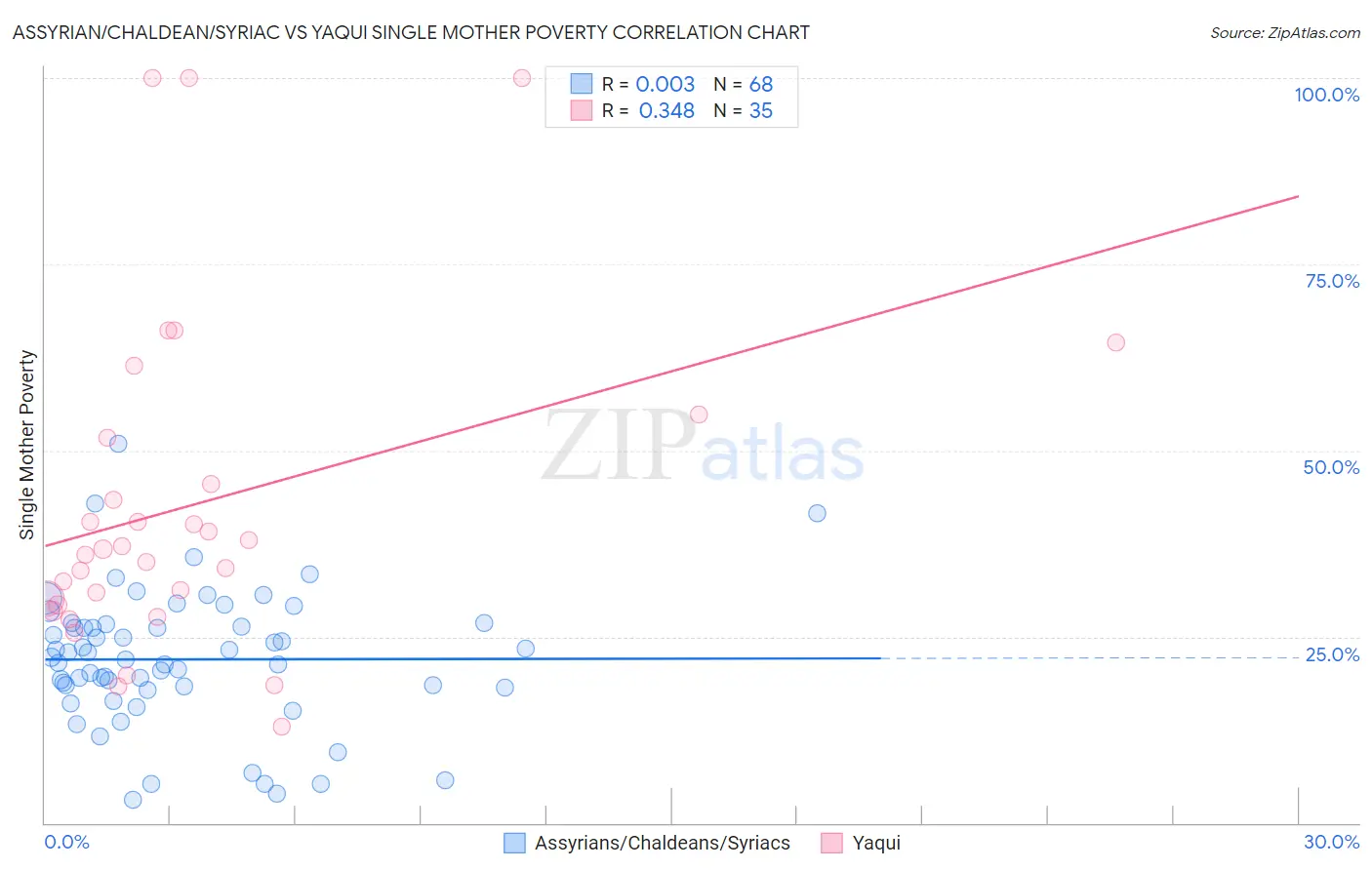 Assyrian/Chaldean/Syriac vs Yaqui Single Mother Poverty