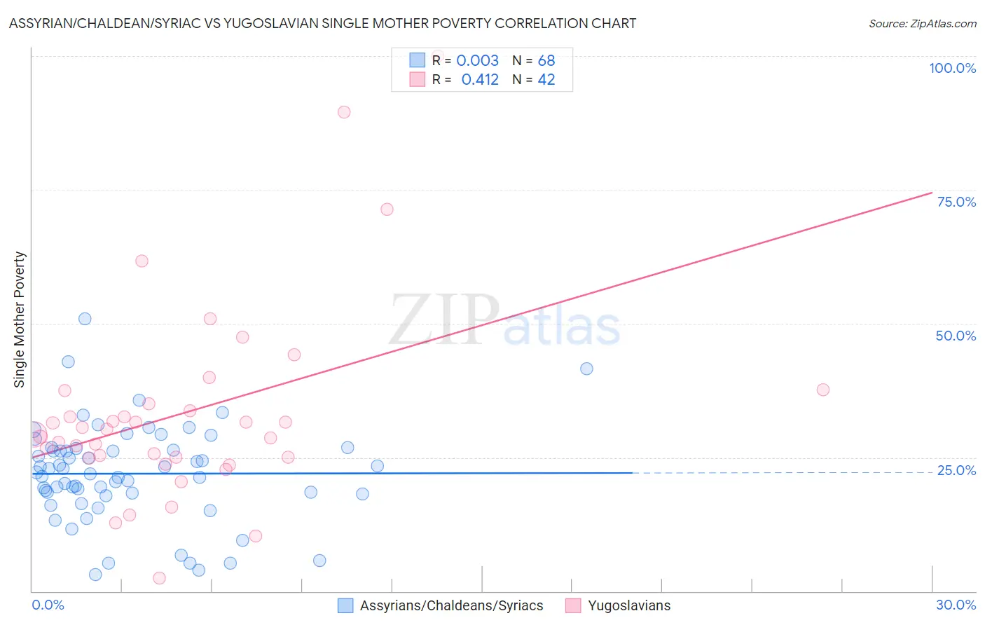 Assyrian/Chaldean/Syriac vs Yugoslavian Single Mother Poverty