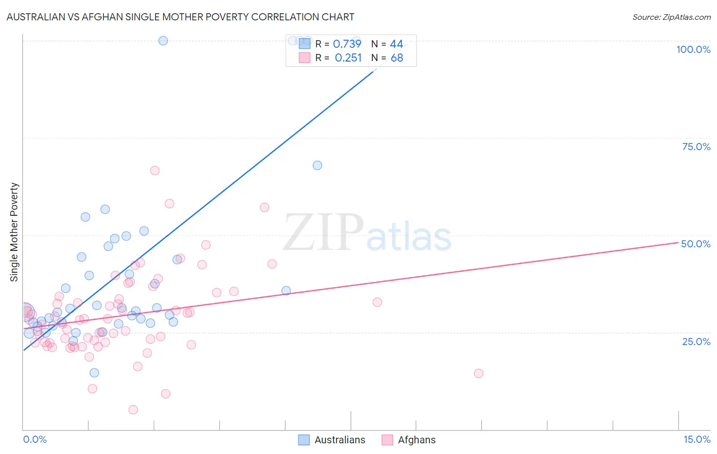 Australian vs Afghan Single Mother Poverty
