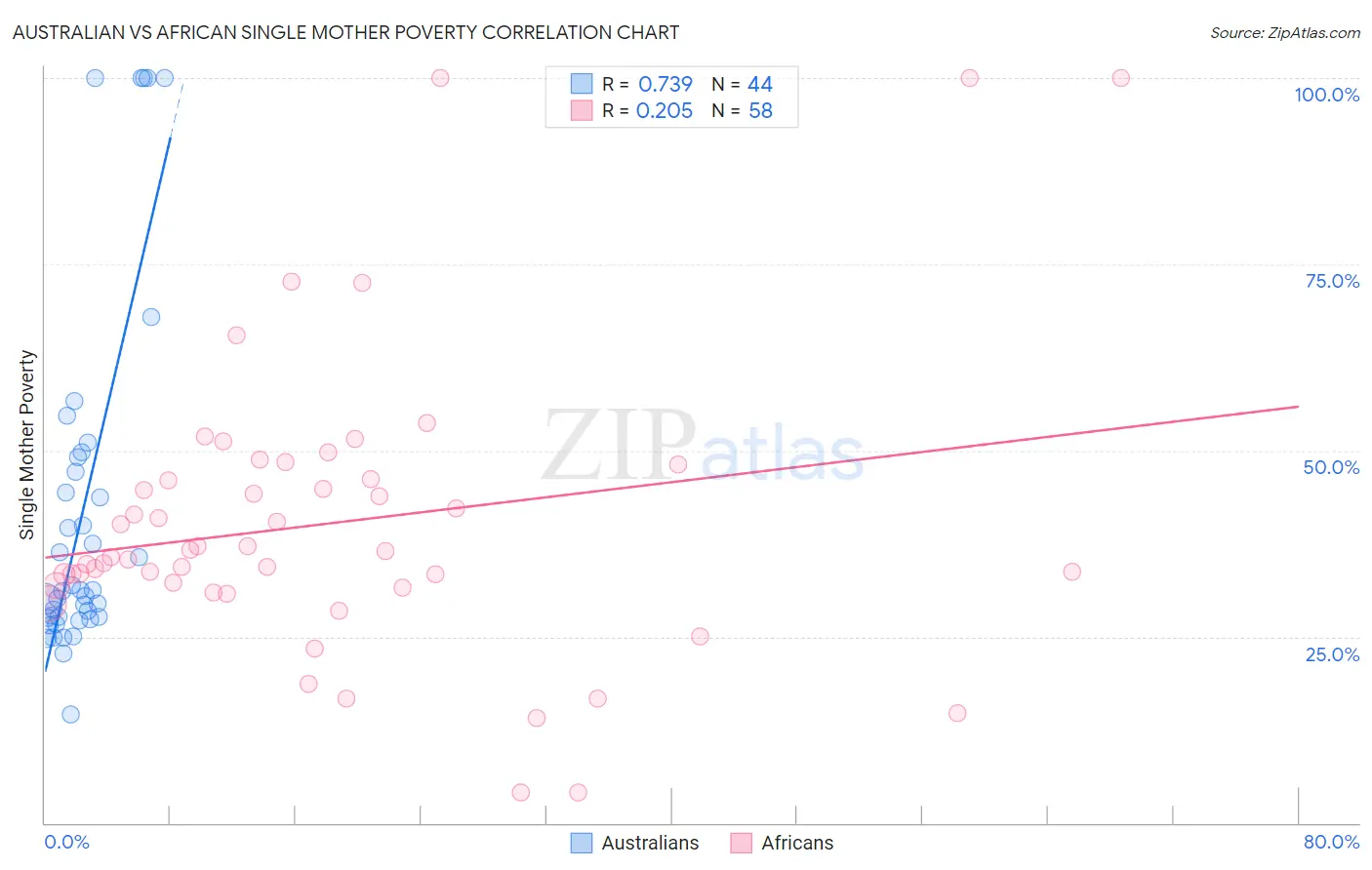 Australian vs African Single Mother Poverty