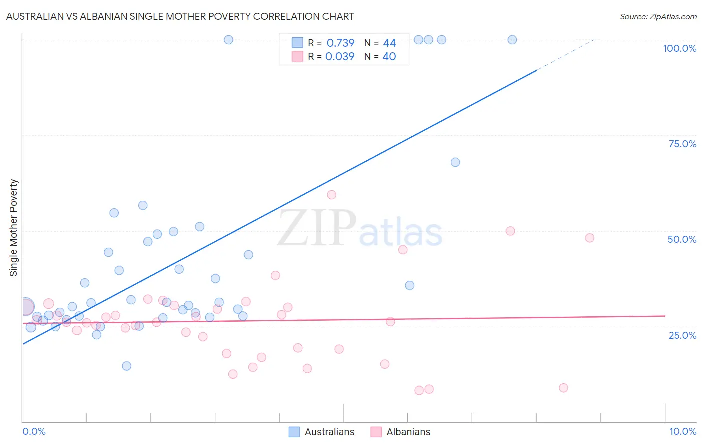 Australian vs Albanian Single Mother Poverty