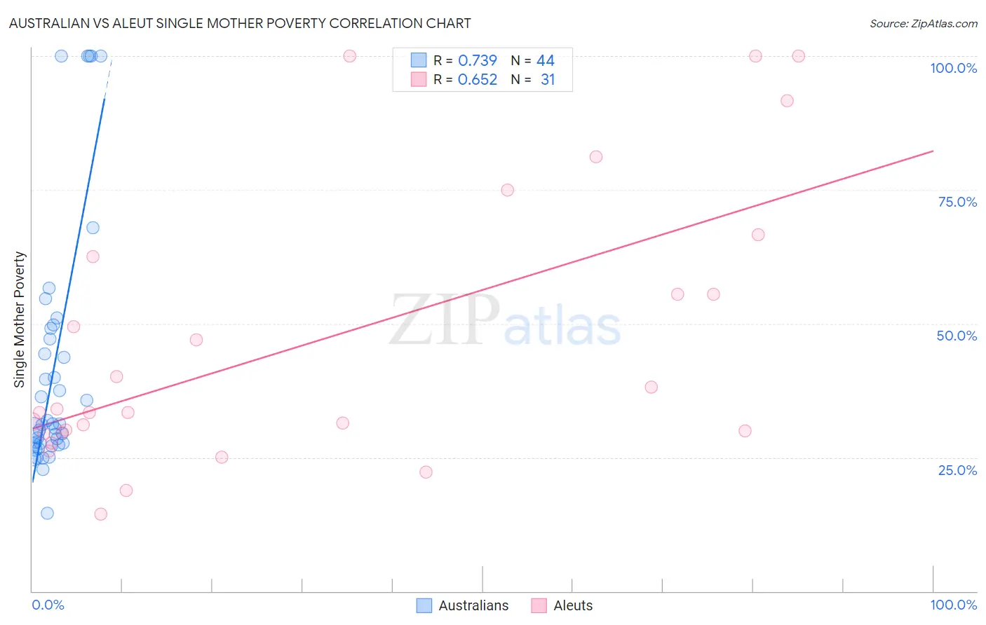 Australian vs Aleut Single Mother Poverty