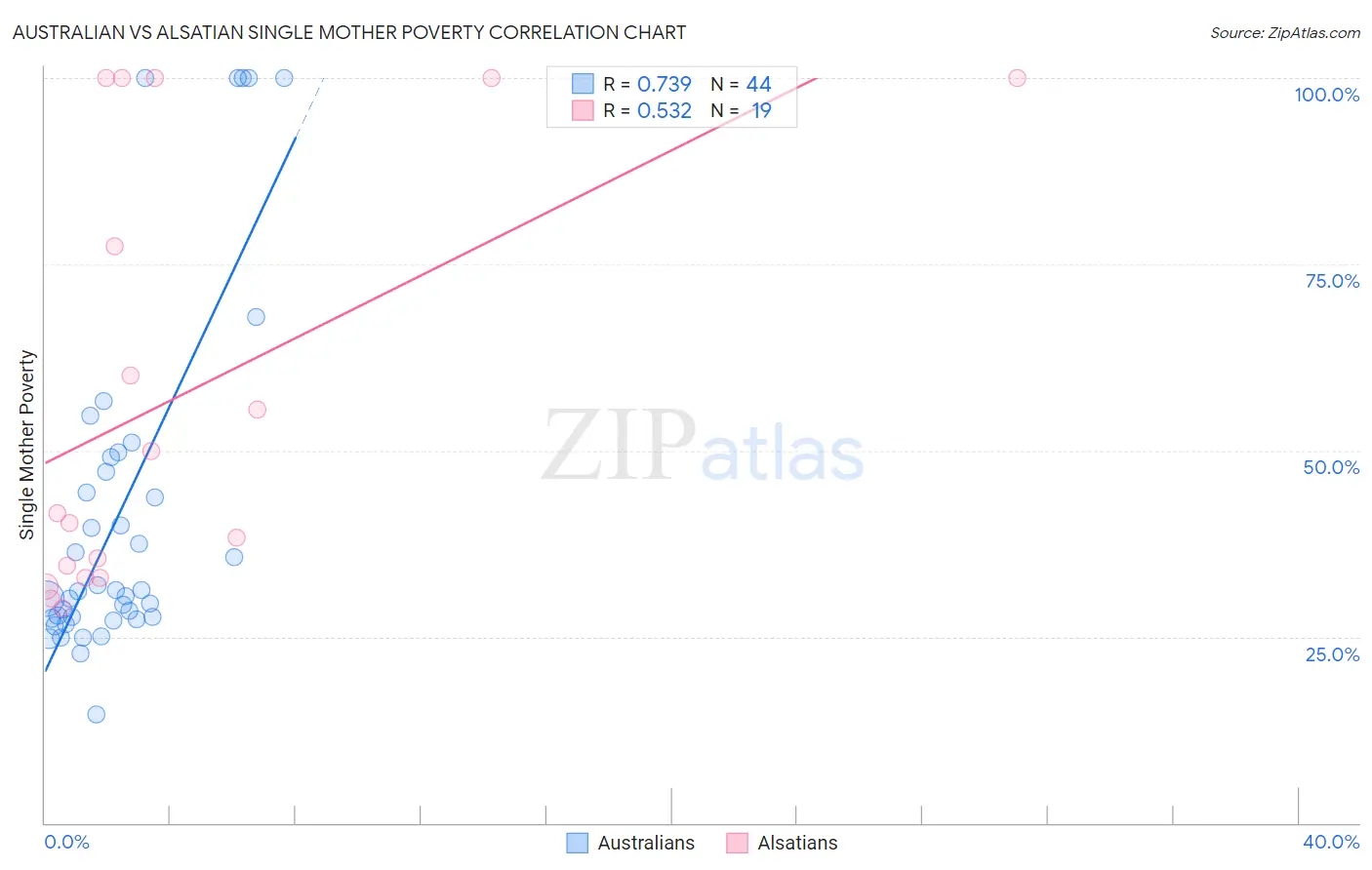 Australian vs Alsatian Single Mother Poverty