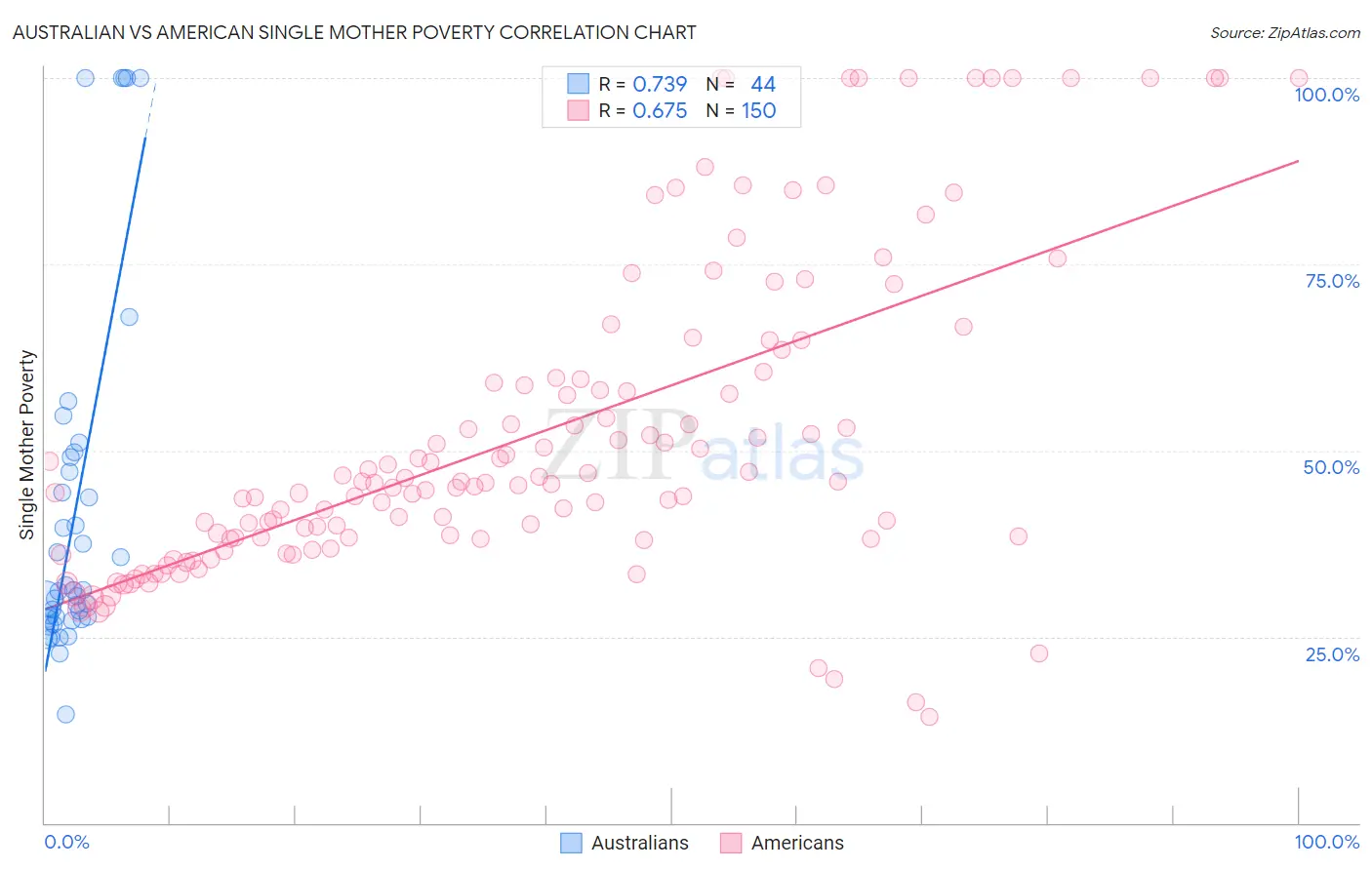 Australian vs American Single Mother Poverty