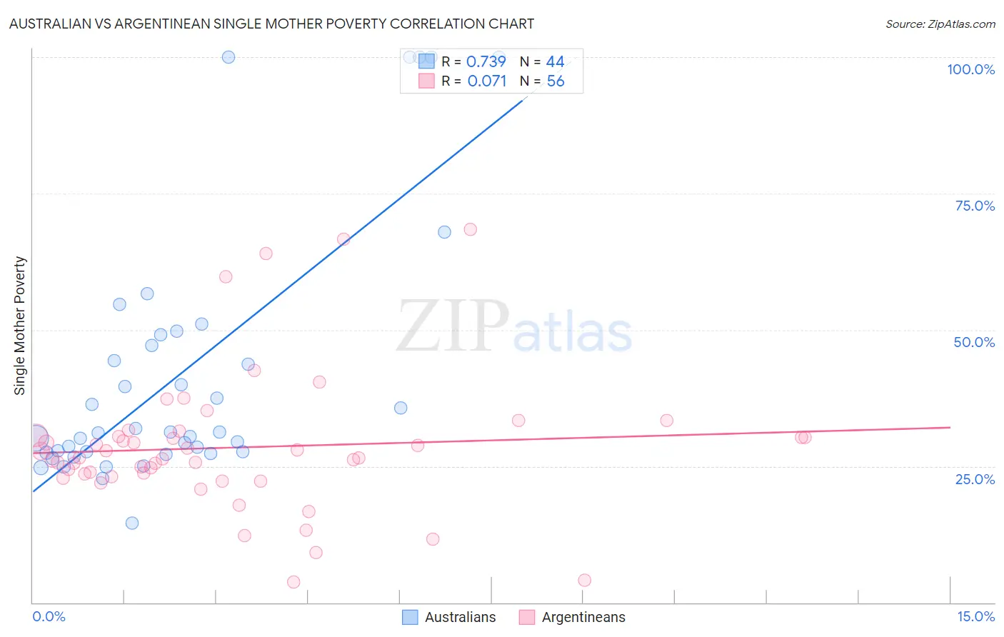 Australian vs Argentinean Single Mother Poverty