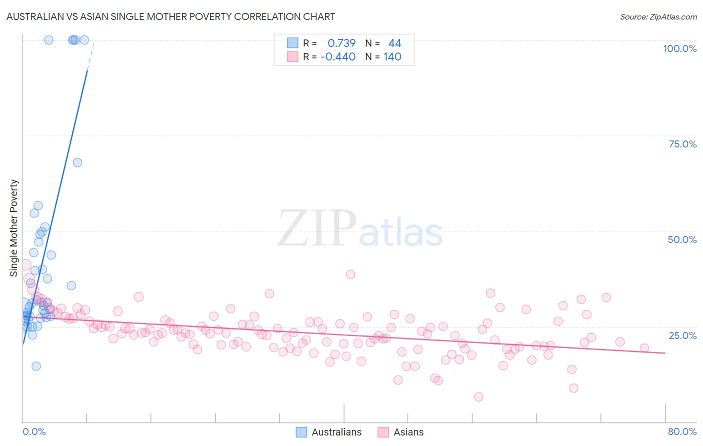 Australian vs Asian Single Mother Poverty