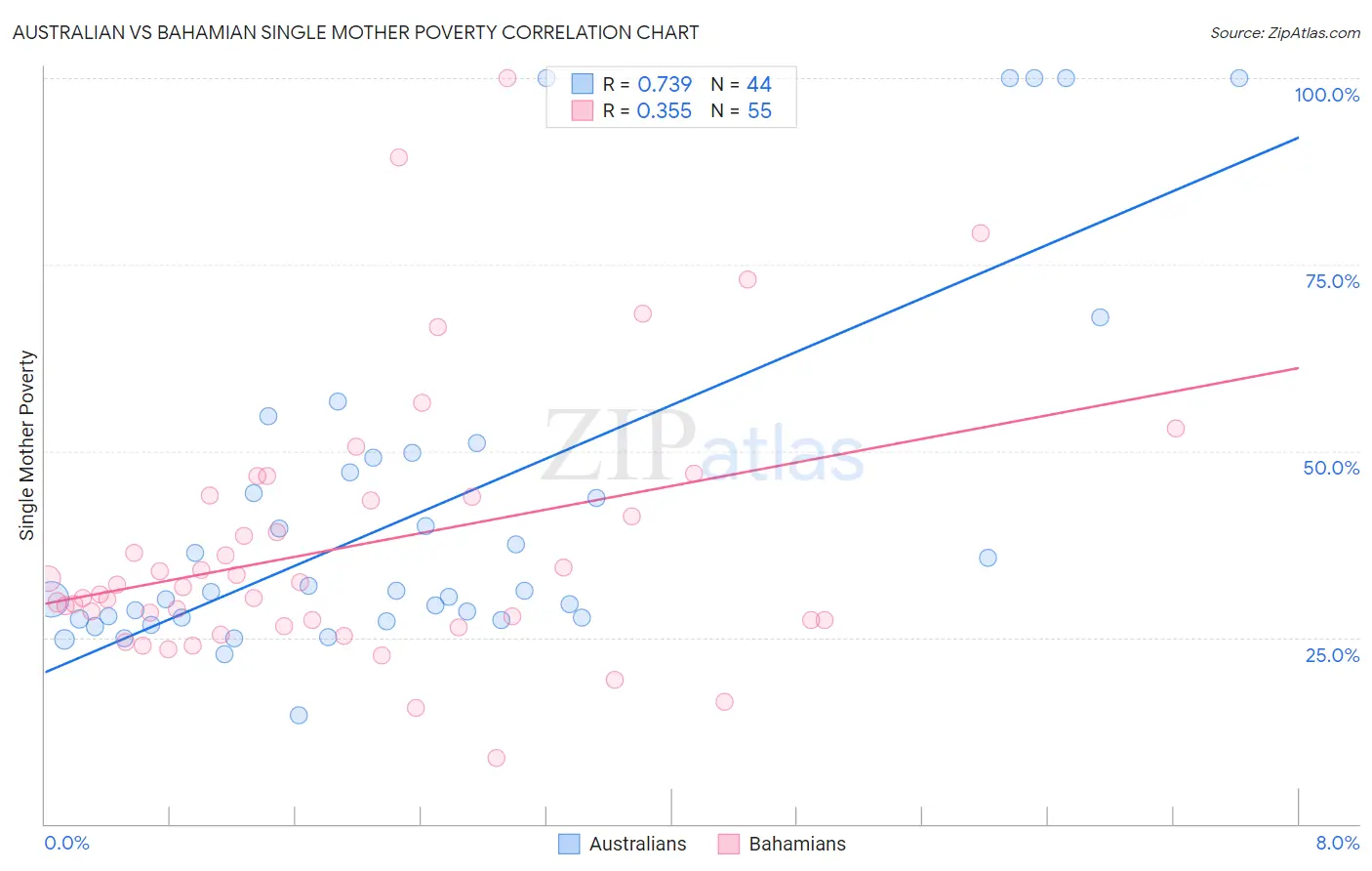 Australian vs Bahamian Single Mother Poverty