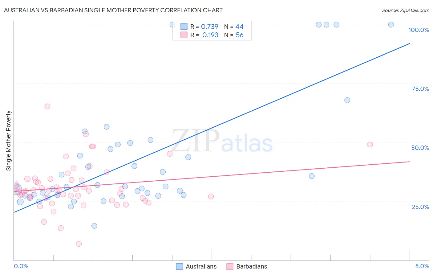 Australian vs Barbadian Single Mother Poverty