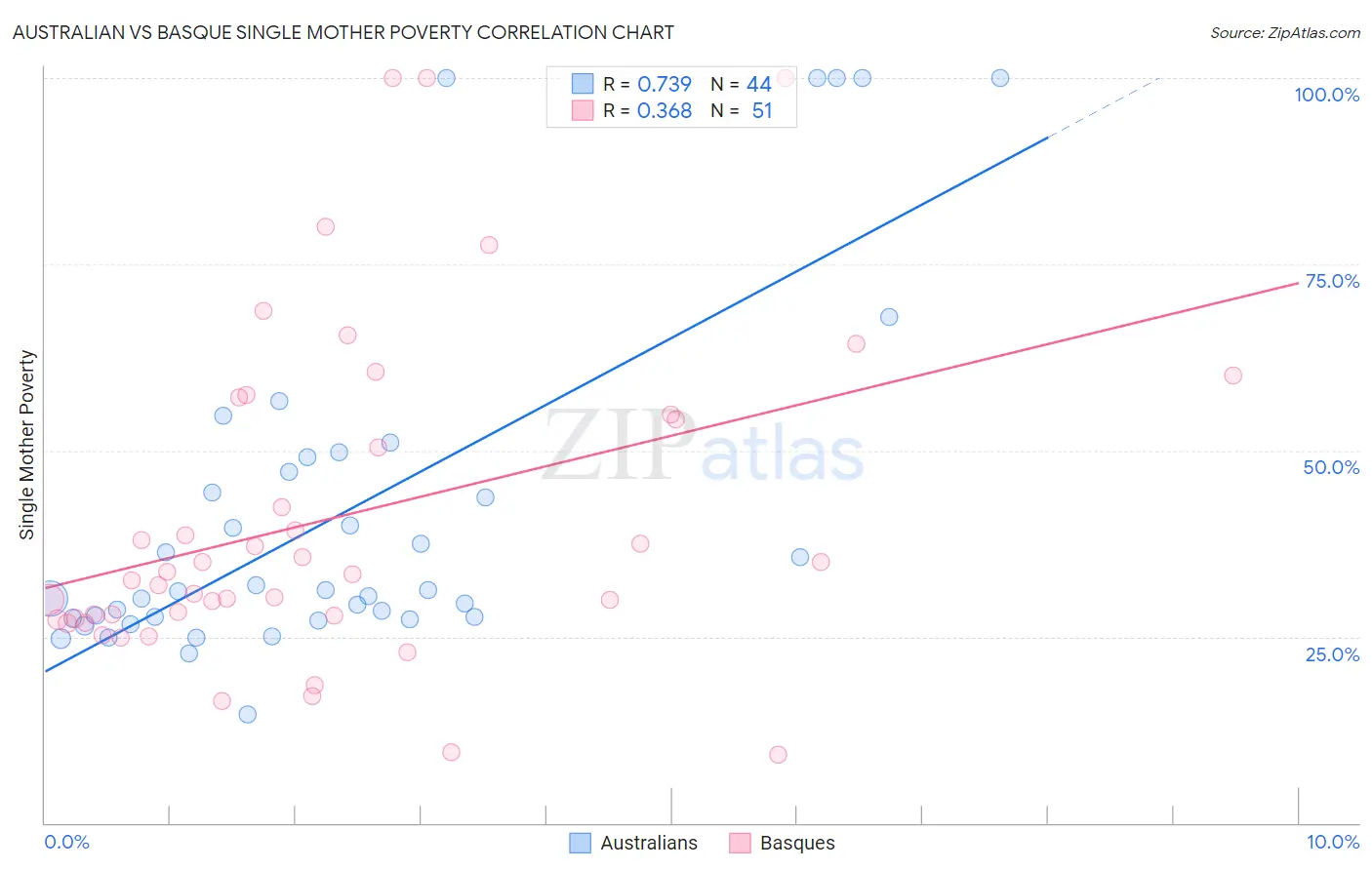 Australian vs Basque Single Mother Poverty