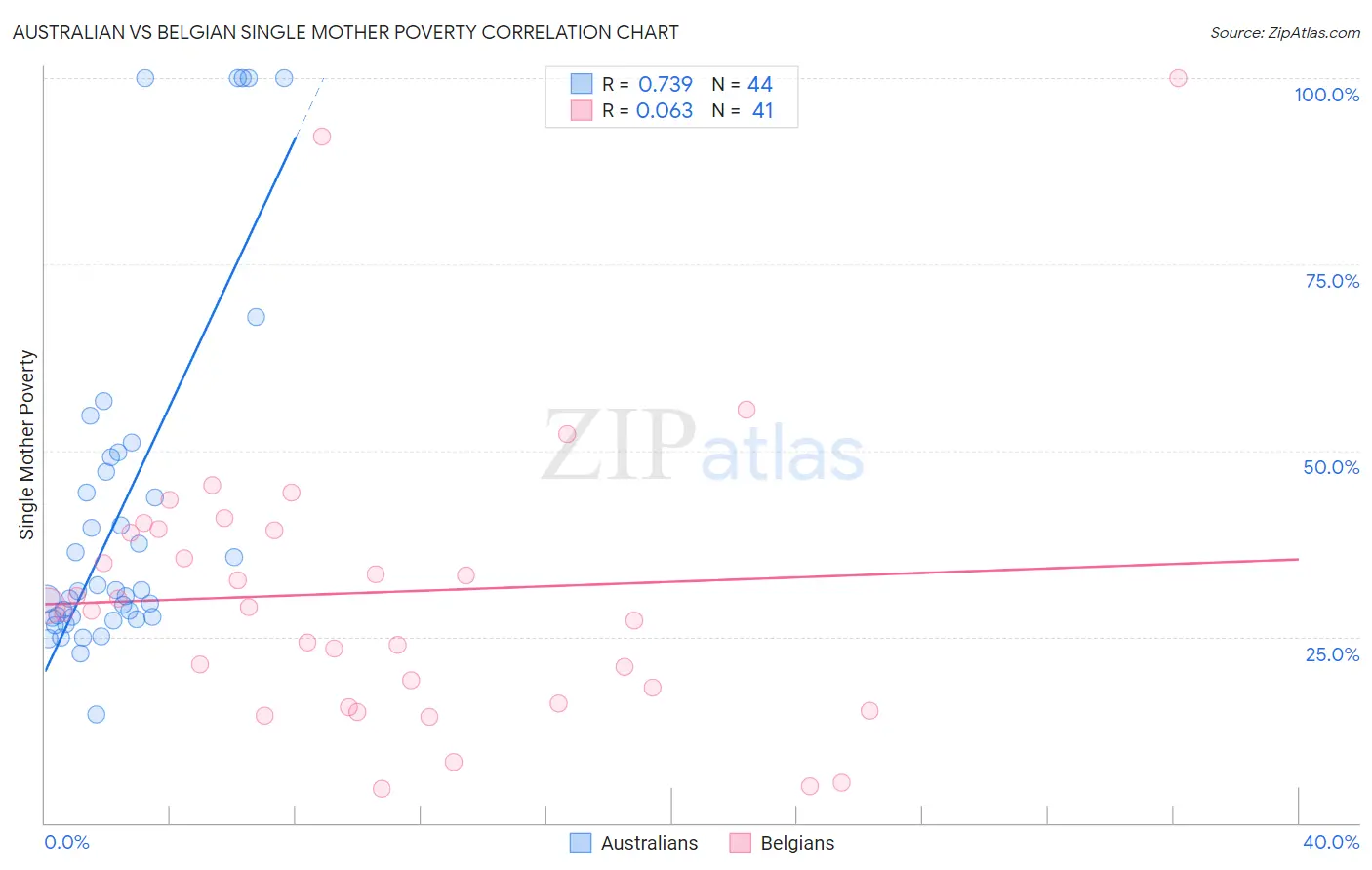 Australian vs Belgian Single Mother Poverty
