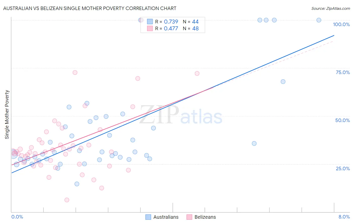 Australian vs Belizean Single Mother Poverty