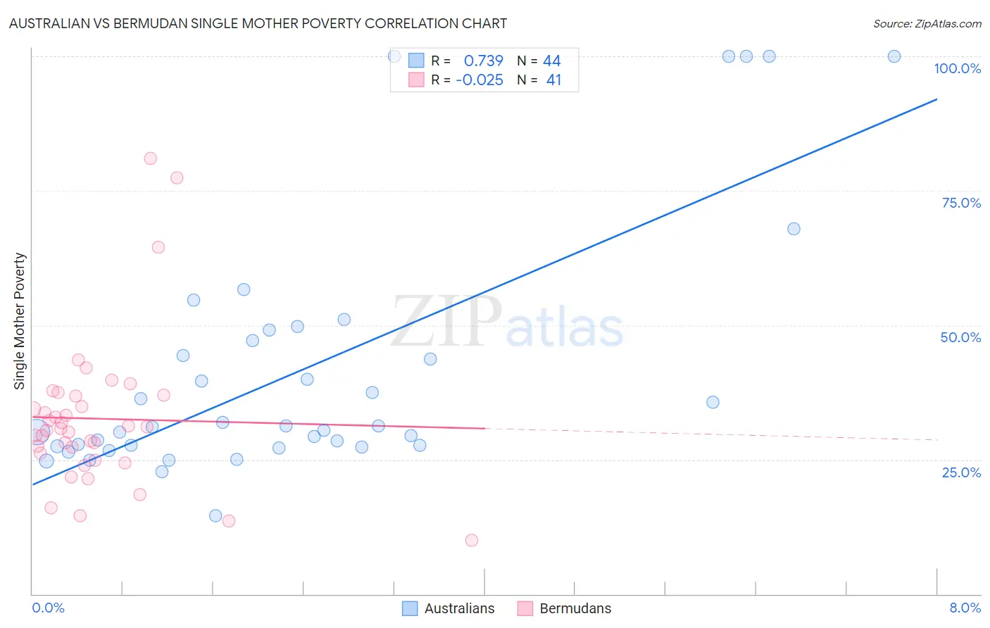 Australian vs Bermudan Single Mother Poverty