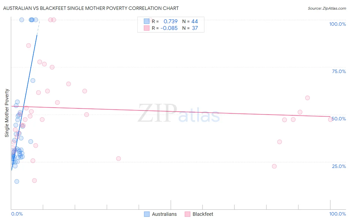 Australian vs Blackfeet Single Mother Poverty