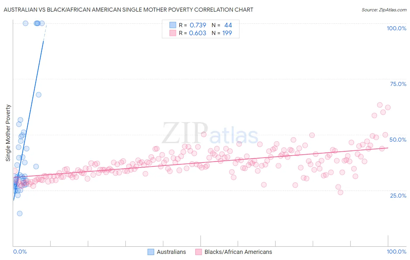 Australian vs Black/African American Single Mother Poverty