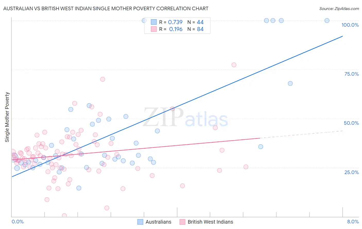 Australian vs British West Indian Single Mother Poverty