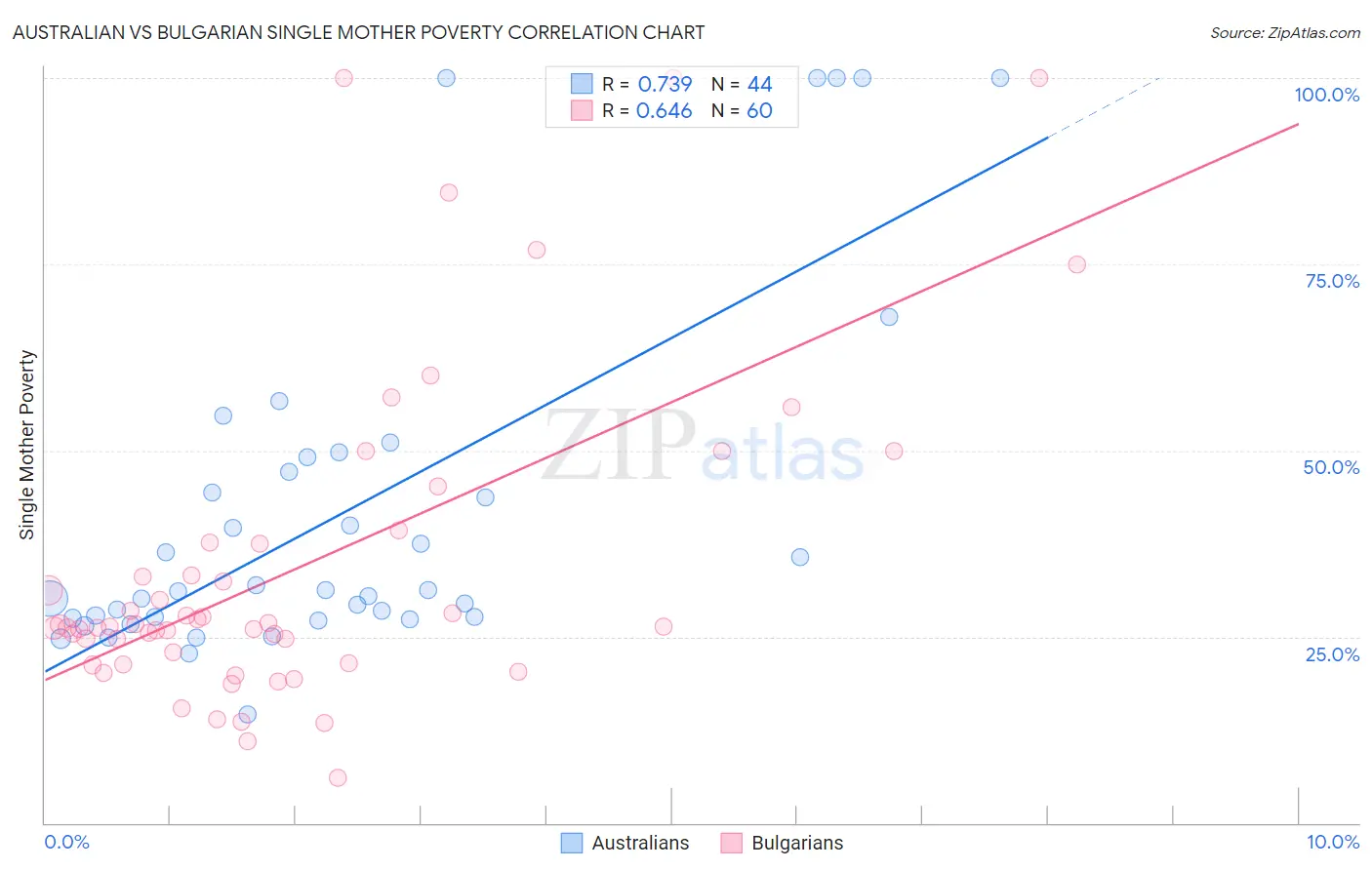 Australian vs Bulgarian Single Mother Poverty