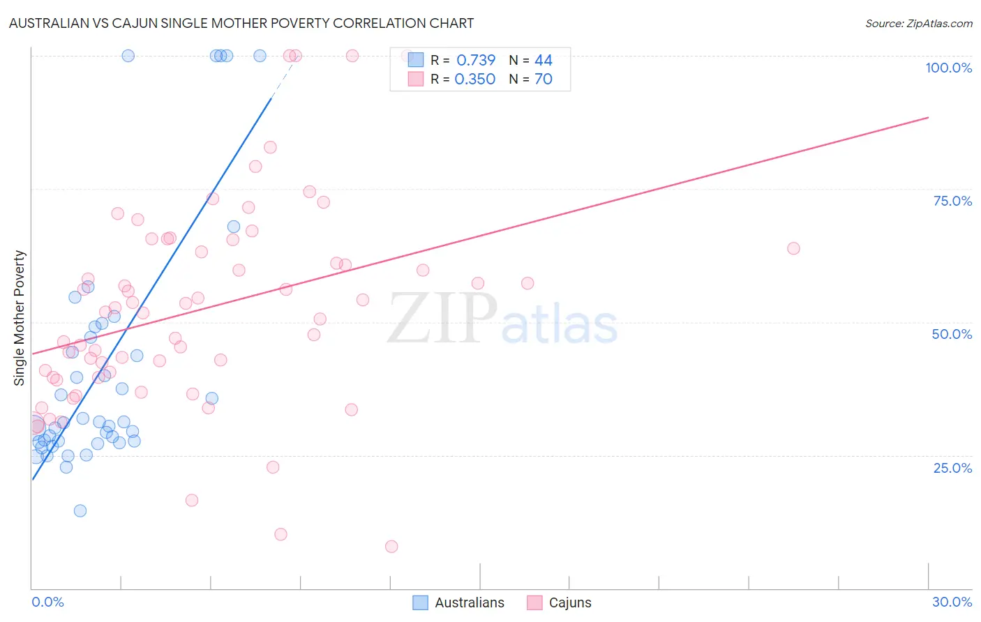 Australian vs Cajun Single Mother Poverty