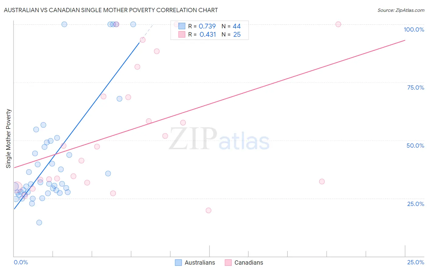 Australian vs Canadian Single Mother Poverty
