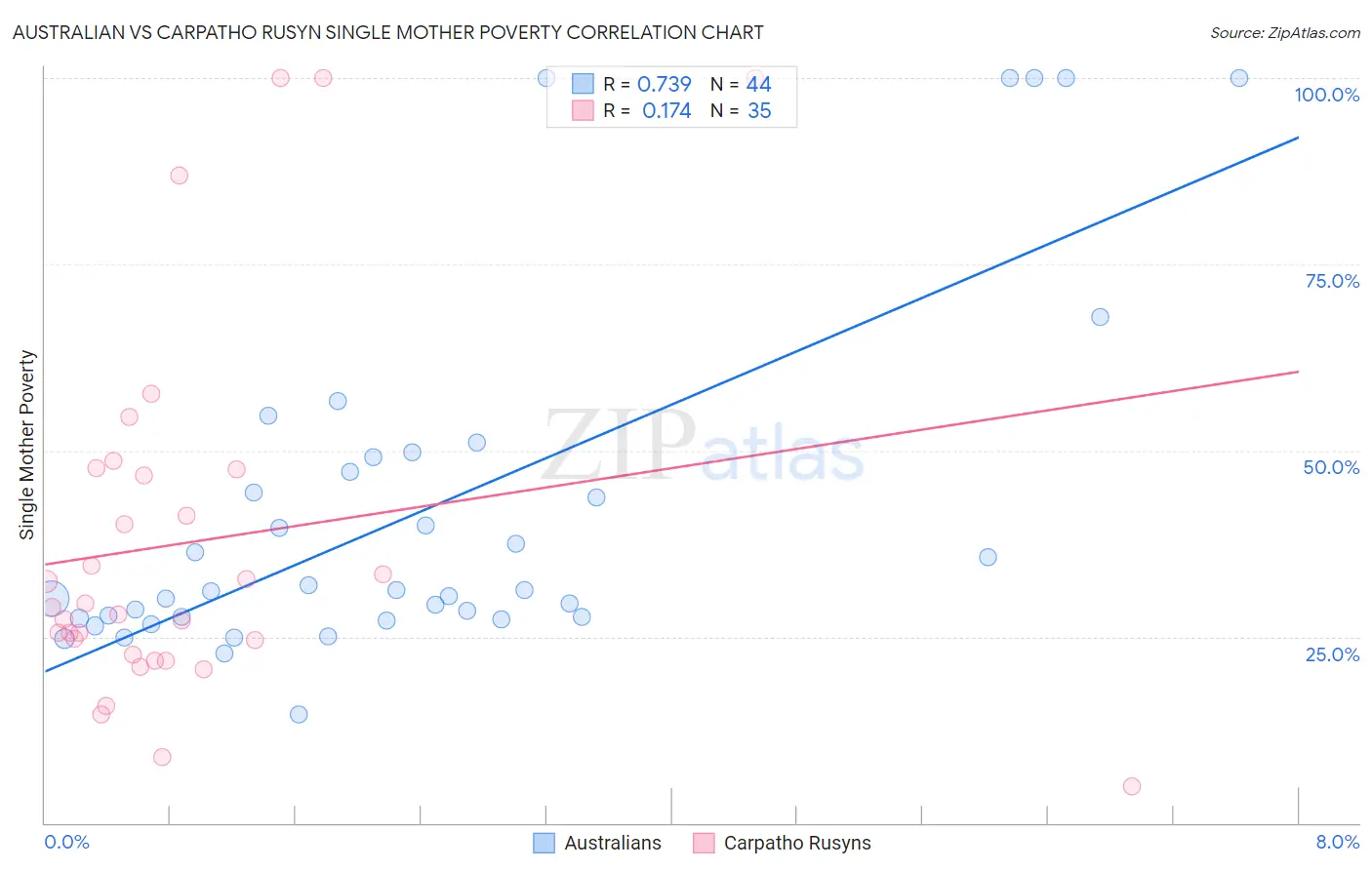 Australian vs Carpatho Rusyn Single Mother Poverty