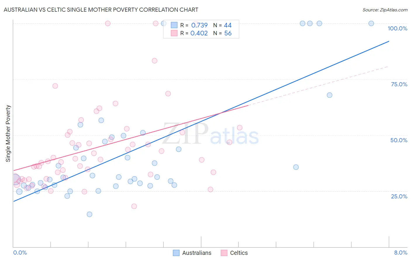Australian vs Celtic Single Mother Poverty