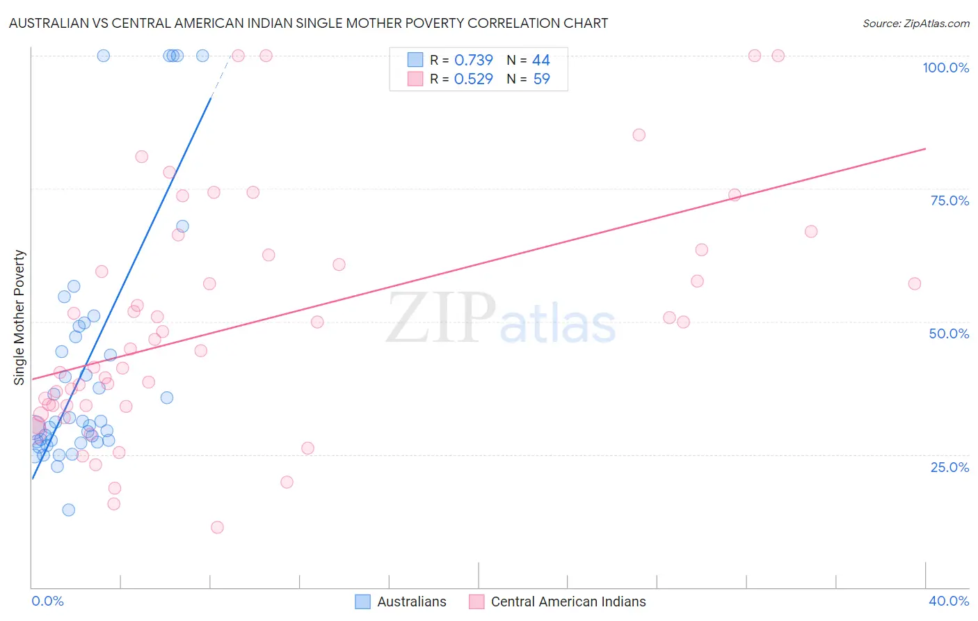 Australian vs Central American Indian Single Mother Poverty