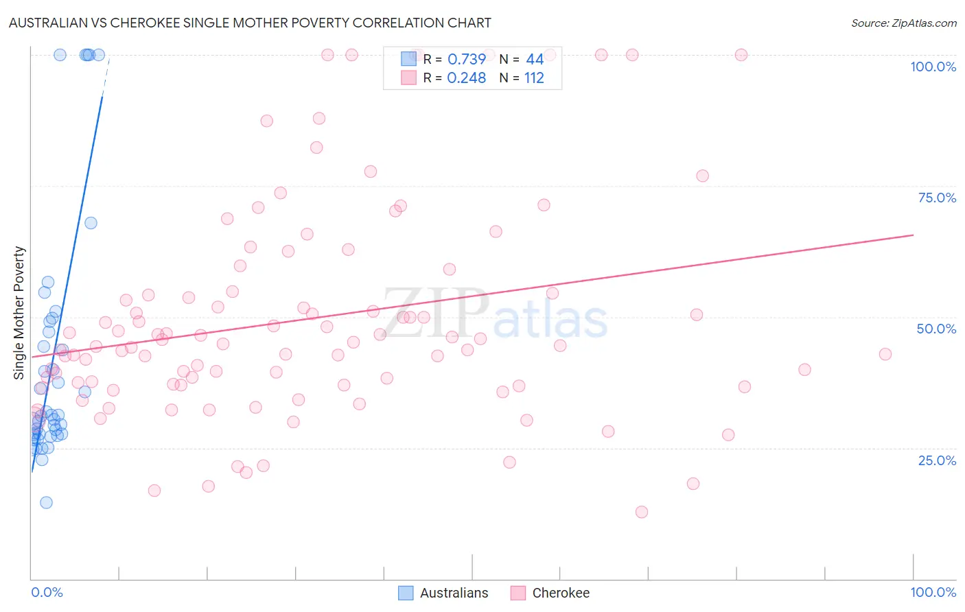 Australian vs Cherokee Single Mother Poverty