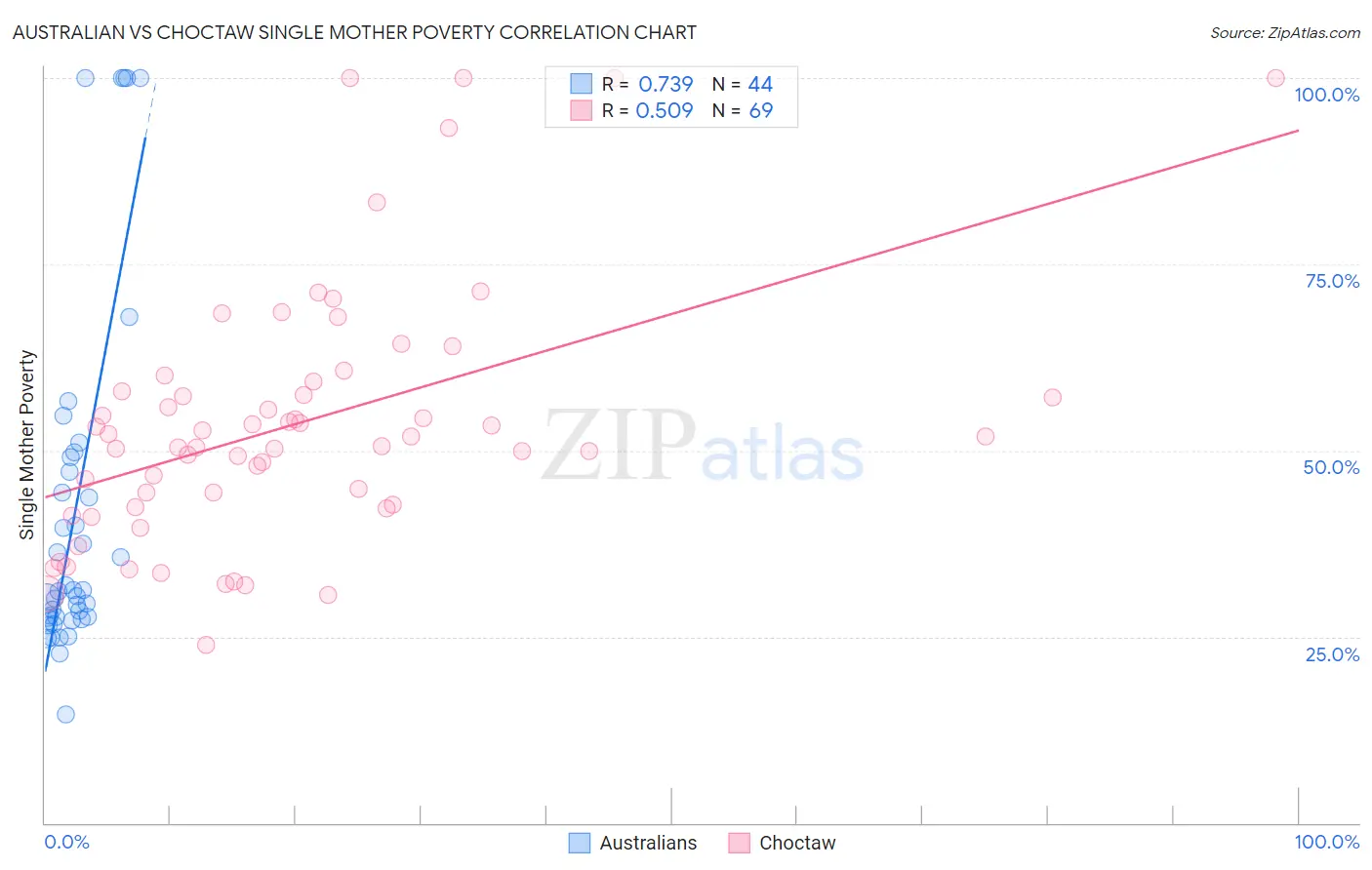 Australian vs Choctaw Single Mother Poverty