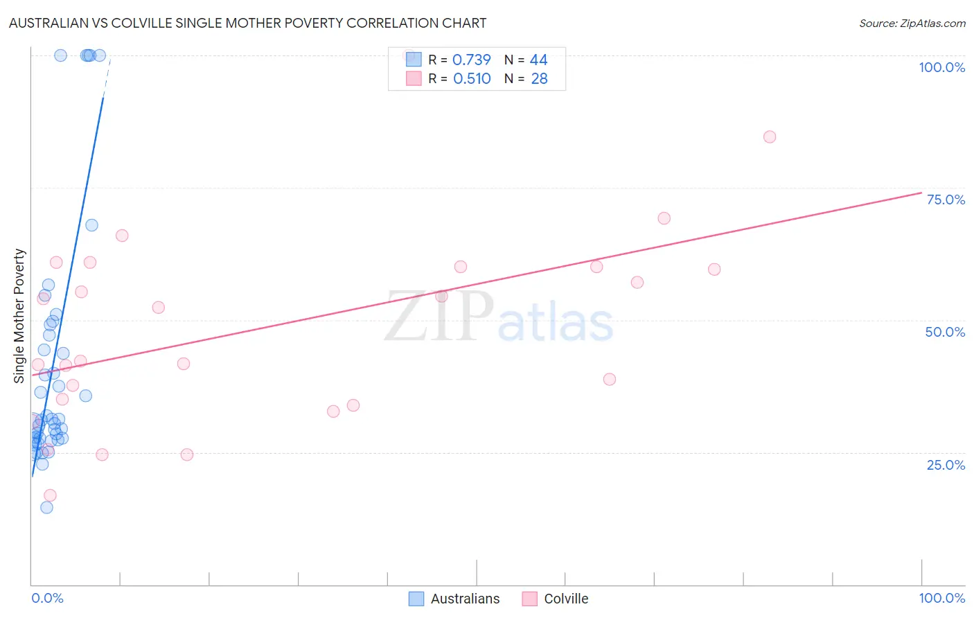 Australian vs Colville Single Mother Poverty