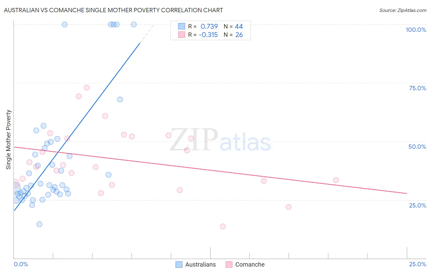 Australian vs Comanche Single Mother Poverty