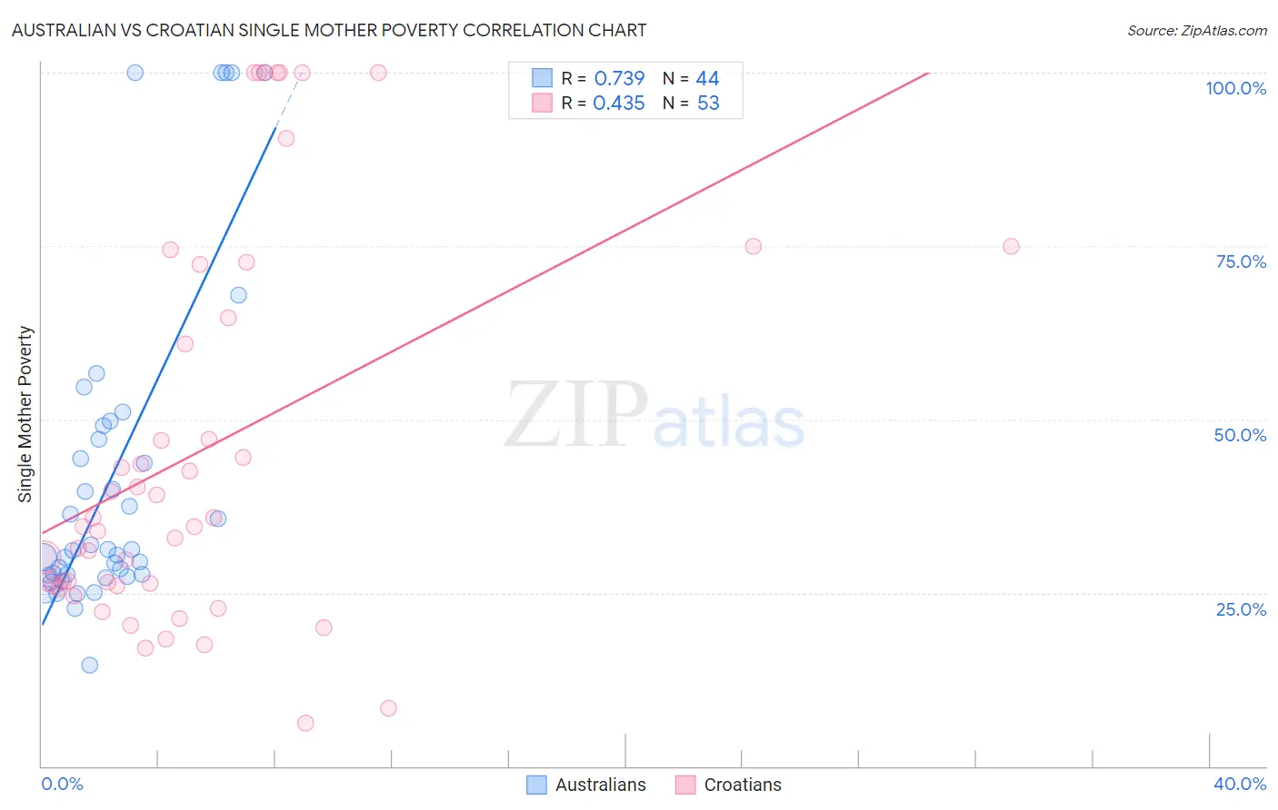 Australian vs Croatian Single Mother Poverty