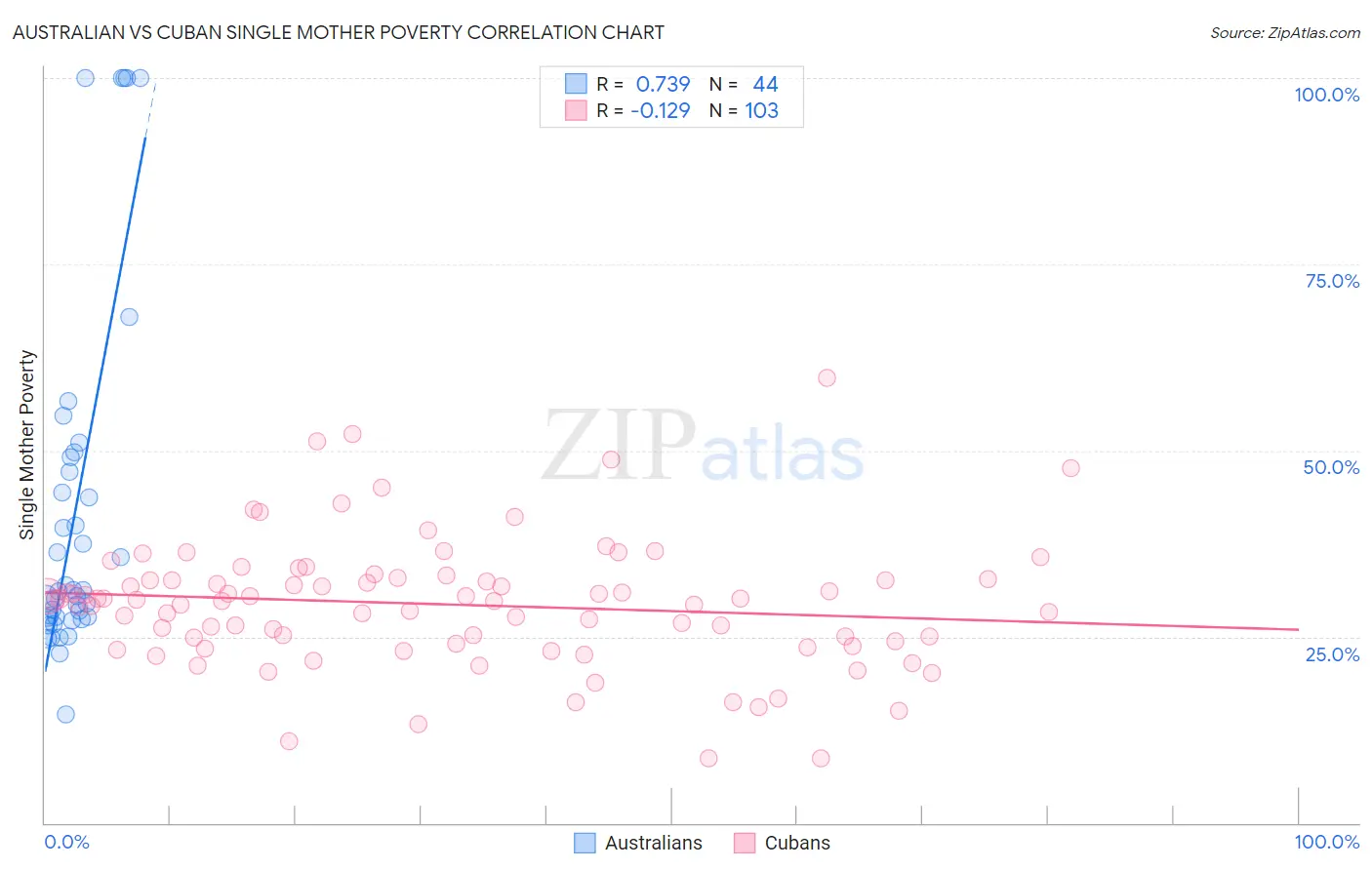 Australian vs Cuban Single Mother Poverty