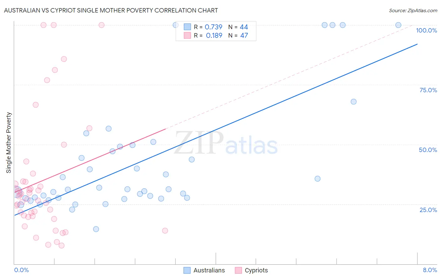 Australian vs Cypriot Single Mother Poverty