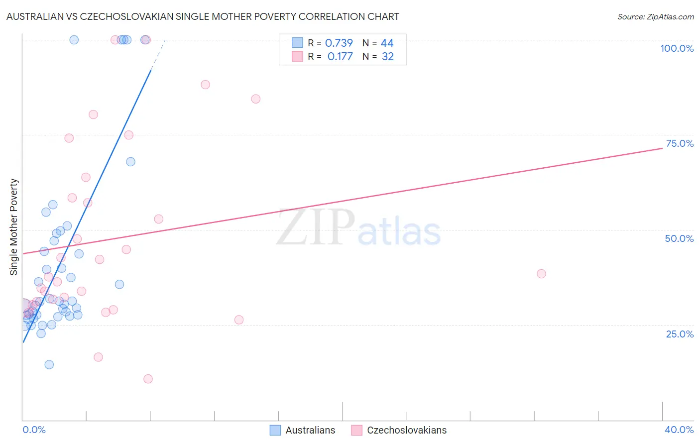 Australian vs Czechoslovakian Single Mother Poverty