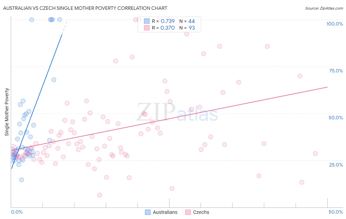 Australian vs Czech Single Mother Poverty