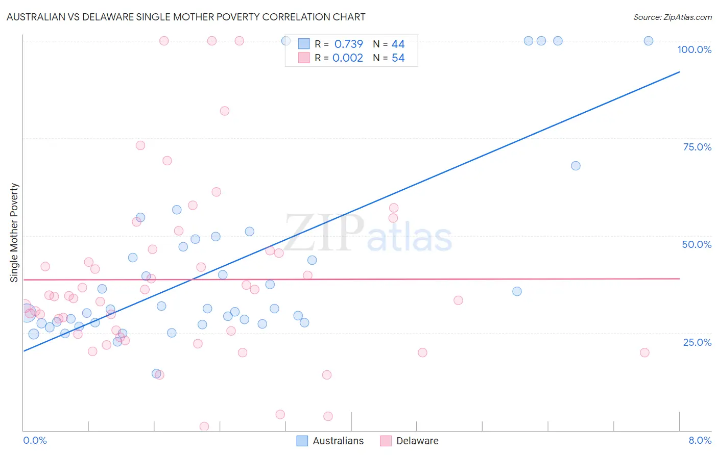 Australian vs Delaware Single Mother Poverty