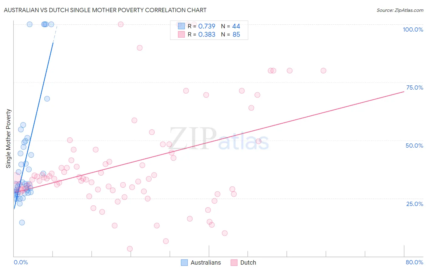 Australian vs Dutch Single Mother Poverty