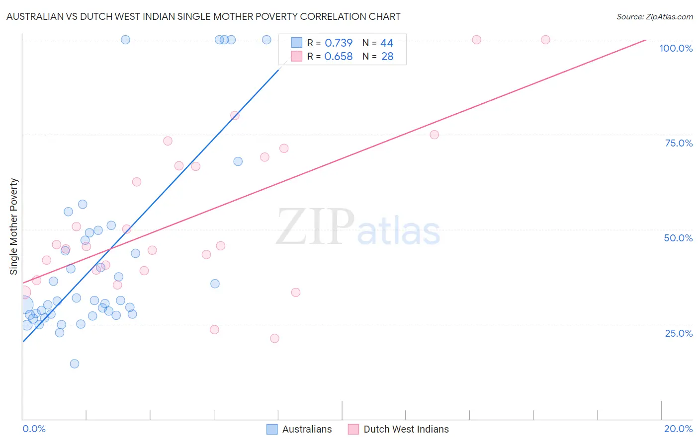 Australian vs Dutch West Indian Single Mother Poverty