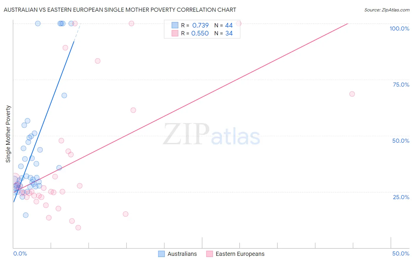 Australian vs Eastern European Single Mother Poverty