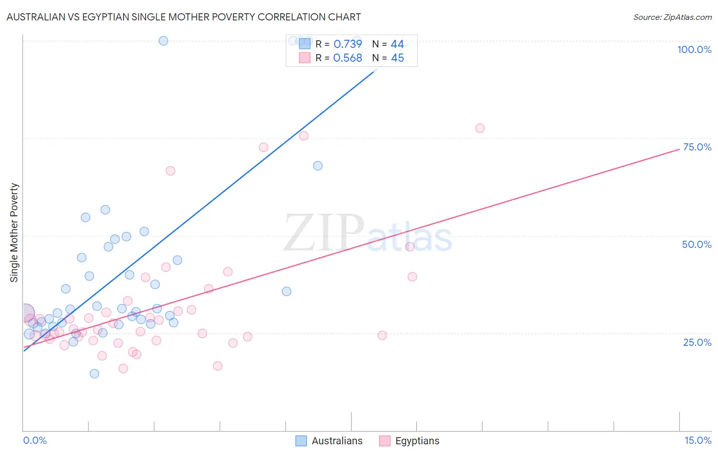 Australian vs Egyptian Single Mother Poverty