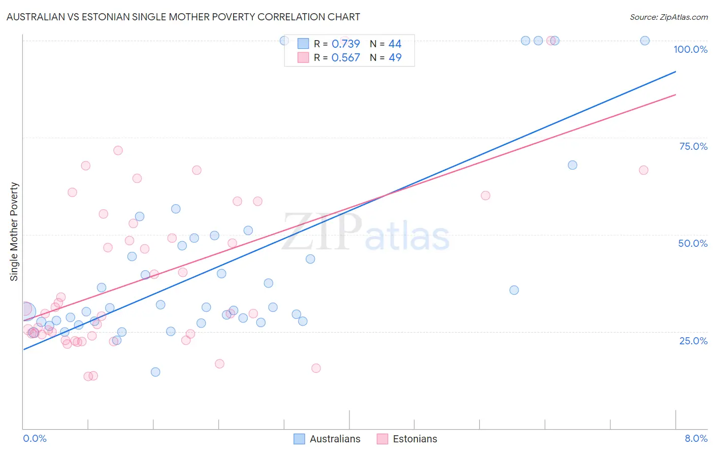 Australian vs Estonian Single Mother Poverty