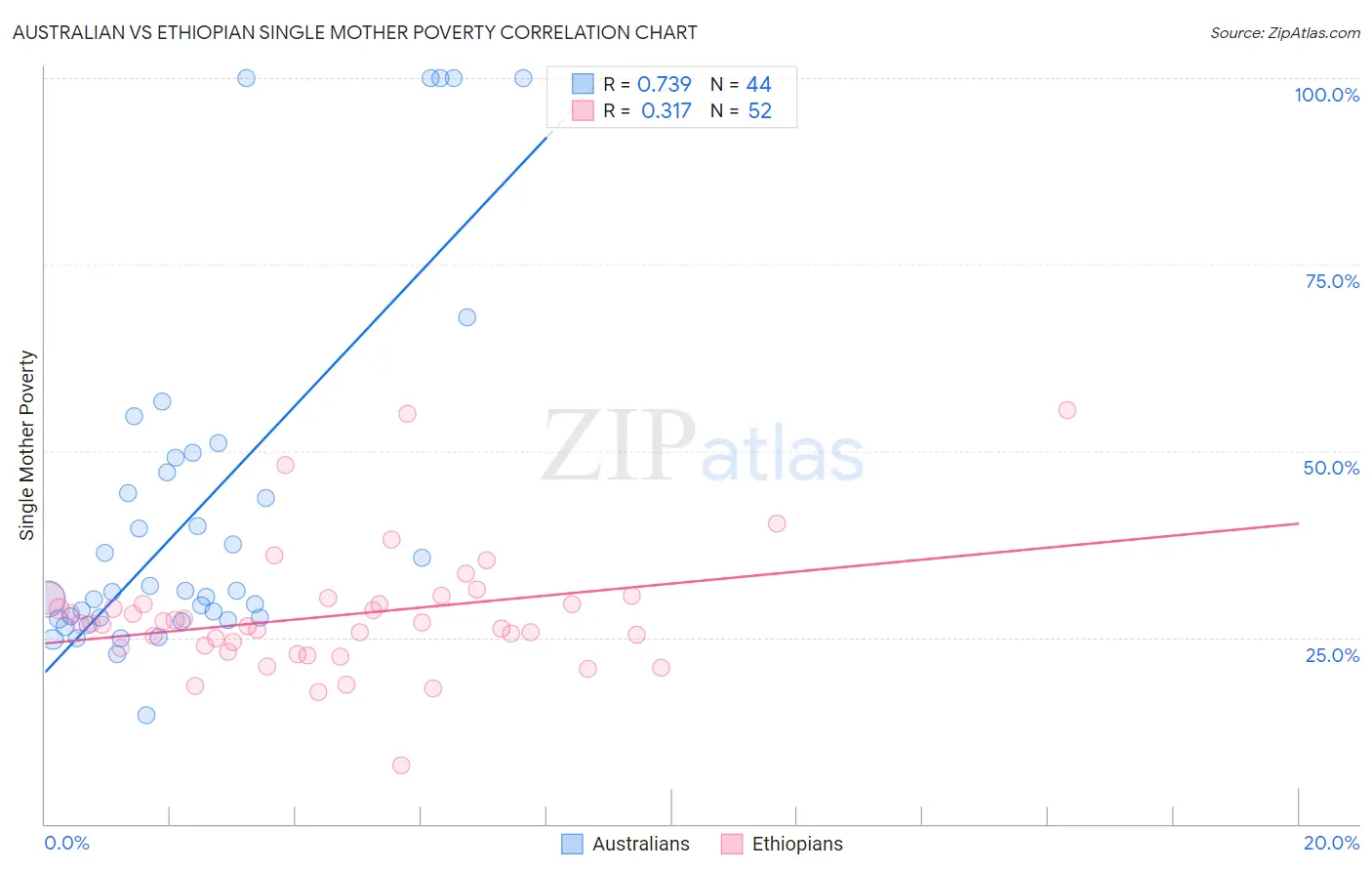 Australian vs Ethiopian Single Mother Poverty