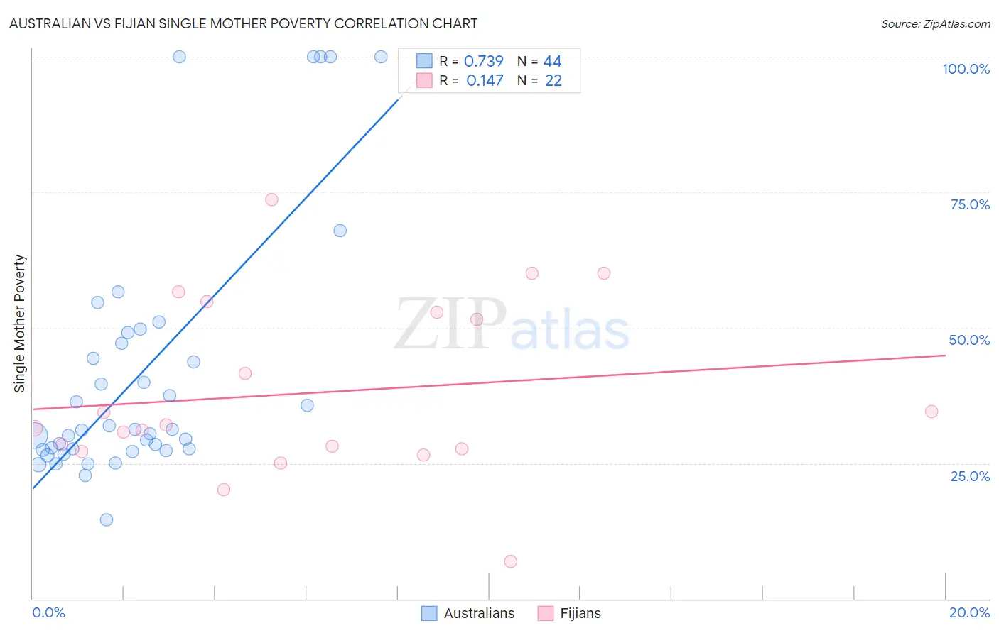 Australian vs Fijian Single Mother Poverty