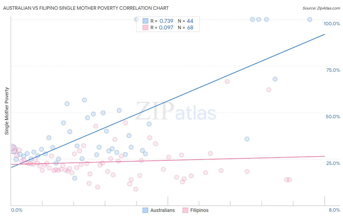 Australian vs Filipino Single Mother Poverty