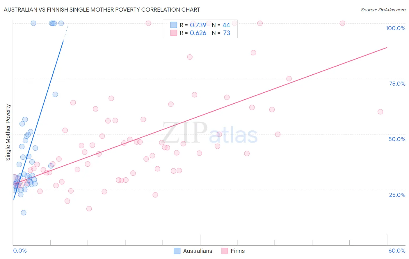 Australian vs Finnish Single Mother Poverty