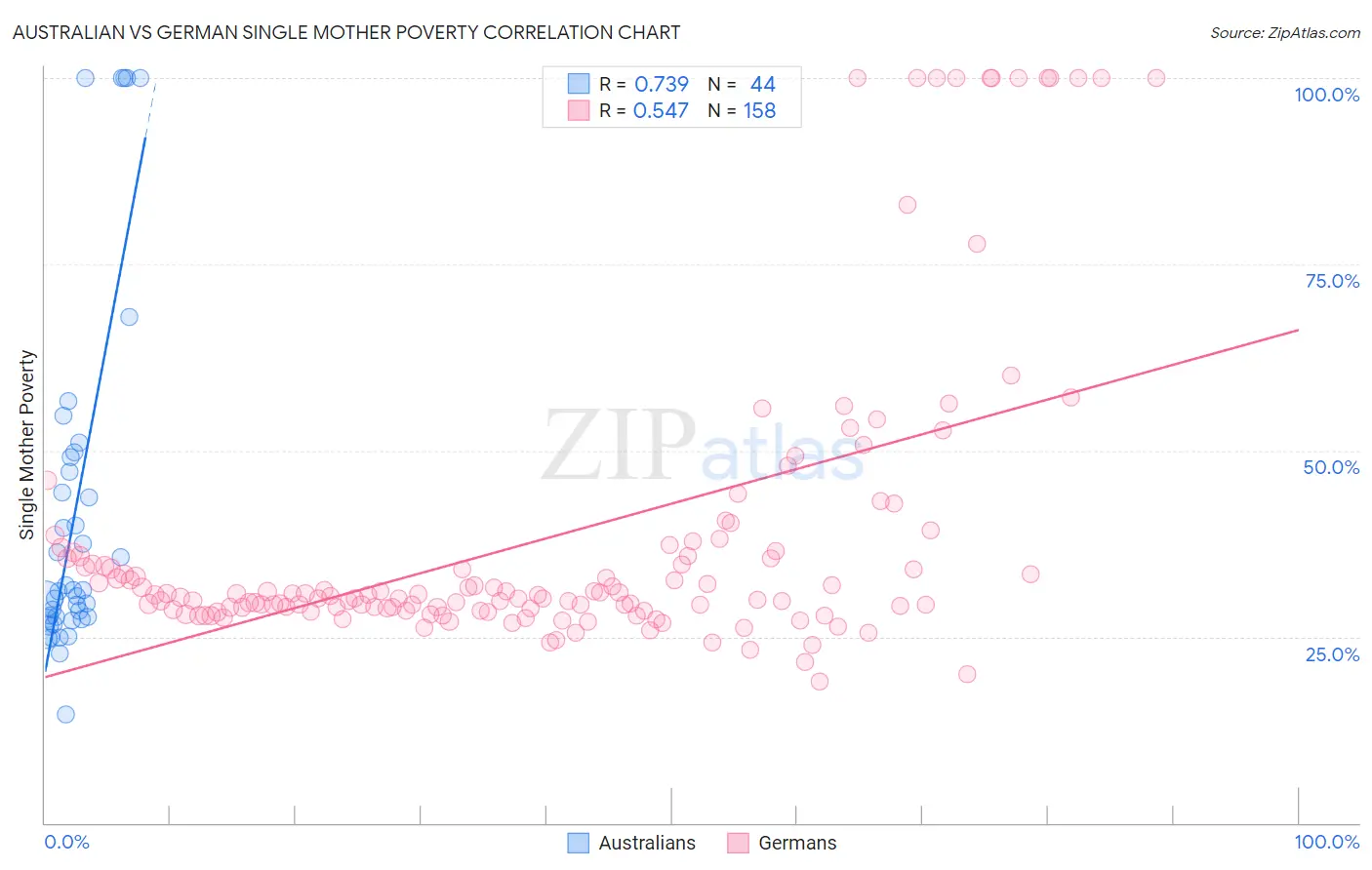 Australian vs German Single Mother Poverty