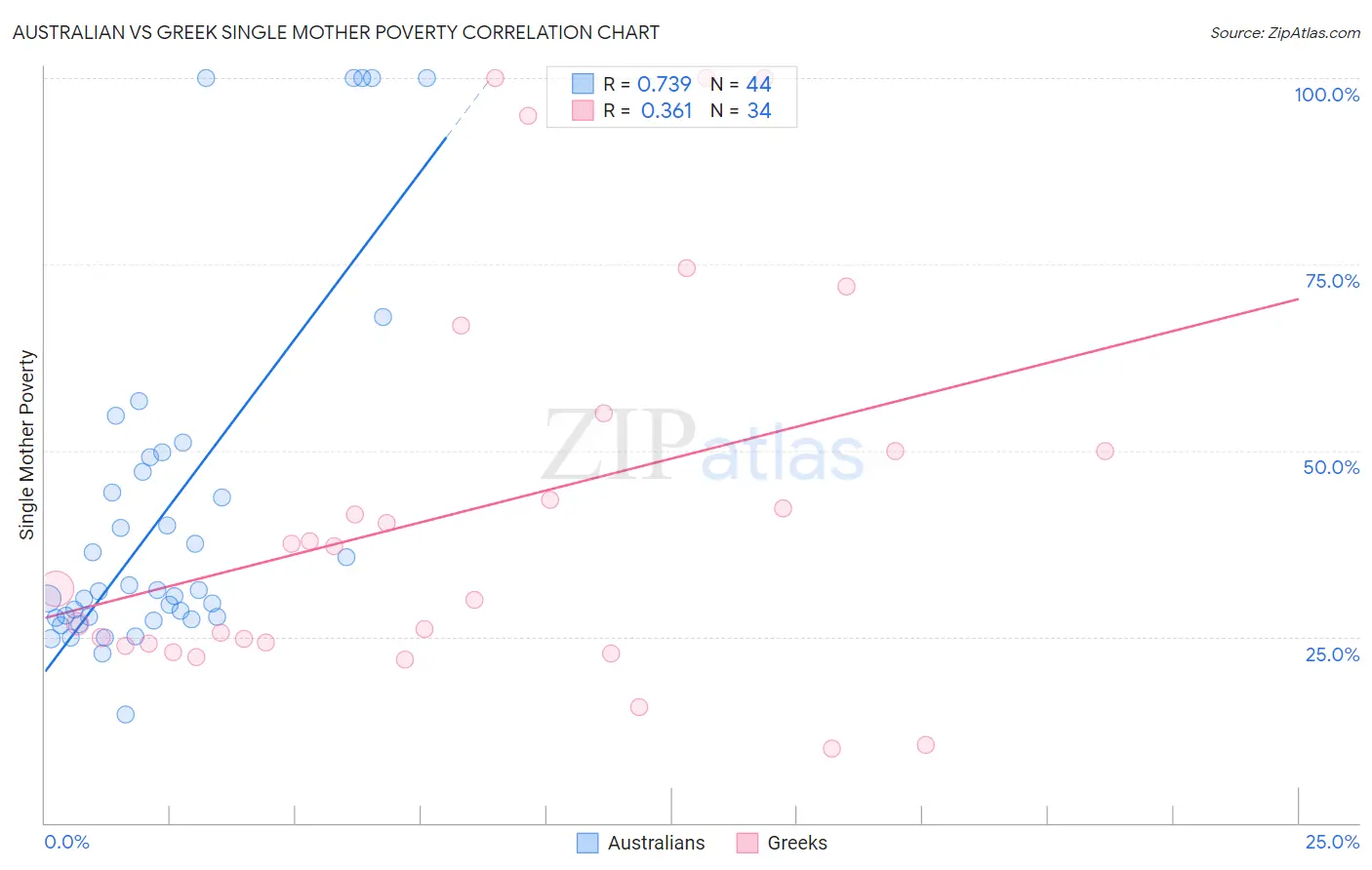 Australian vs Greek Single Mother Poverty